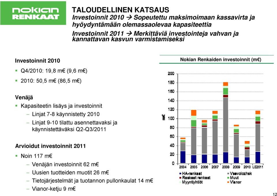 (86,5 m ) Venäjä Kapasiteetin lisäys ja investoinnit Linjat 7-8 käynnistetty 2010 Linjat 9-10 tilattu asennettavaksi ja käynnistettäväksi Q2-Q3/2011