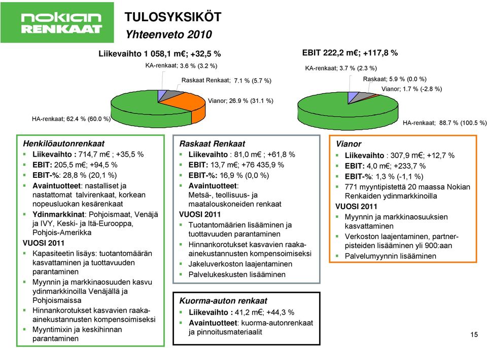 5 %) Henkilöautonrenkaat Liikevaihto : 714,7 m ; +35,5 % EBIT: 205,5 m ; +94,5 % EBIT-%: 28,8 % (20,1 %) Avaintuotteet: nastalliset ja nastattomat talvirenkaat, korkean nopeusluokan kesärenkaat