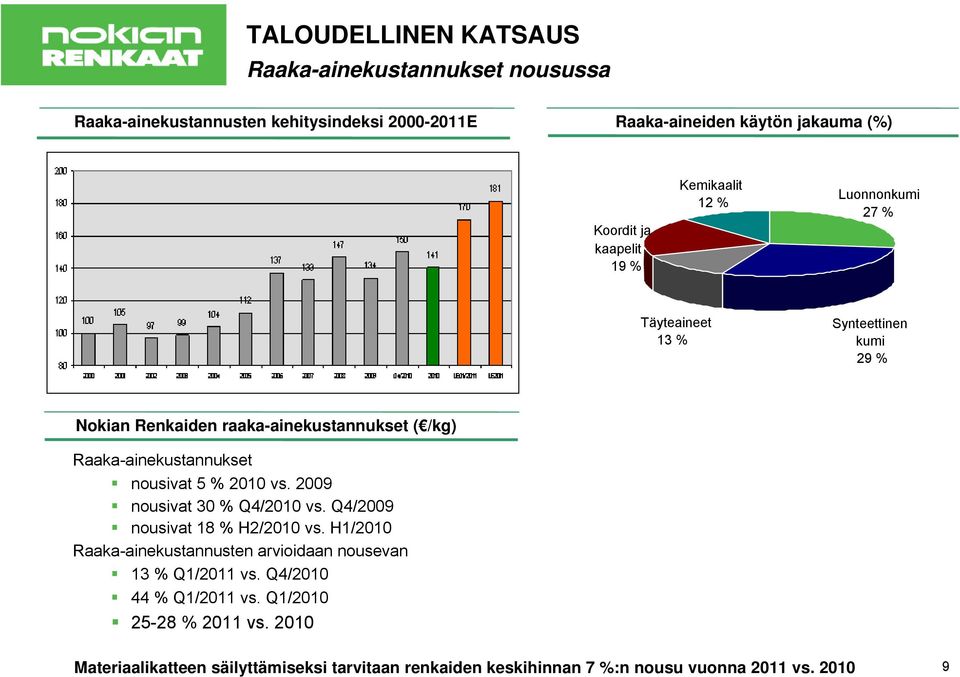 Raaka-ainekustannukset nousivat 5 % 2010 vs. 2009 nousivat 30 % Q4/2010 vs. Q4/2009 nousivat 18 % H2/2010 vs.