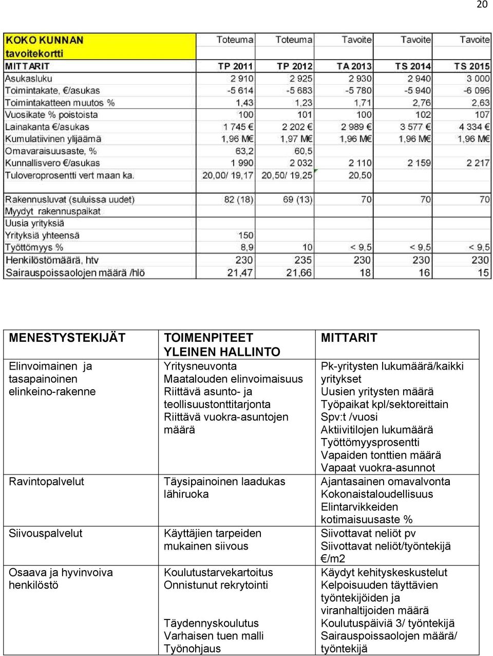 rekrytointi Täydennyskoulutus Varhaisen tuen malli Työnohjaus MITTARIT Pk-yritysten lukumäärä/kaikki yritykset Uusien yritysten määrä Työpaikat kpl/sektoreittain Spv:t /vuosi Aktiivitilojen lukumäärä