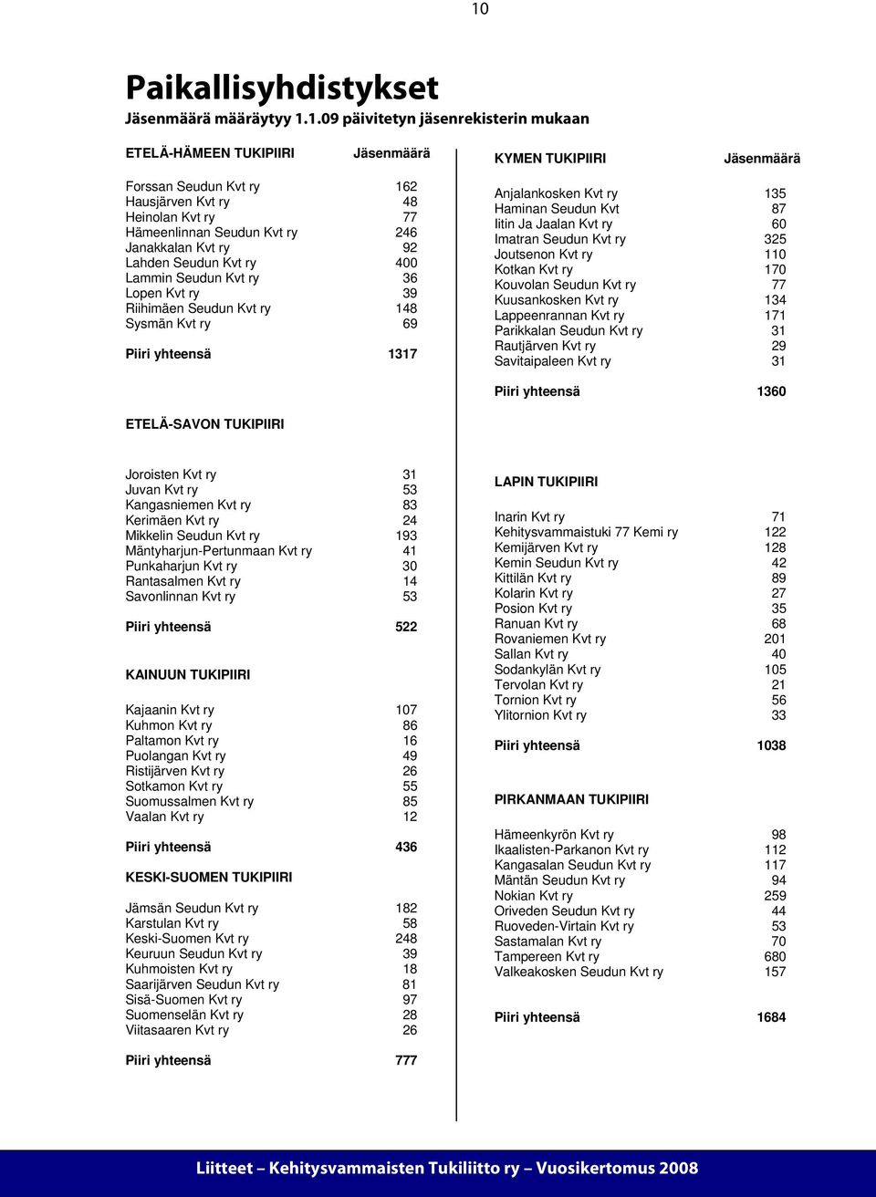 1317 Anjalankosken Kvt ry 135 Haminan Seudun Kvt 87 Iitin Ja Jaalan Kvt ry 60 Imatran Seudun Kvt ry 325 Joutsenon Kvt ry 110 Kotkan Kvt ry 170 Kouvolan Seudun Kvt ry 77 Kuusankosken Kvt ry 134