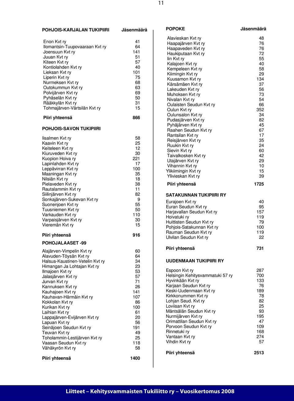 POHJOIS-SAVON TUKIPIIRI Iisalmen Kvt ry 58 Kaavin Kvt ry 25 Keiteleen Kvt ry 12 Kiuruveden Kvt ry 30 Kuopion Hoiva ry 221 Lapinlahden Kvt ry 17 Leppävirran Kvt ry 100 Maaningan Kvt ry 35 Nilsiän Kvt