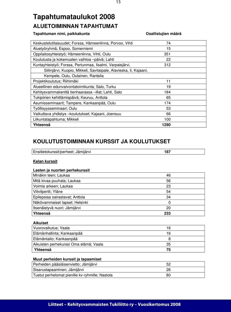 Savitaipale, Alavieska, Ii, Kajaani, Kempele, Oulu, Oulainen, Rantsila Projektikoulutus; Riihimäki 11 Alueellinen edunvalvontatoimikunta; Salo, Turku 19 Kehitysvammakenttä tienhaarassa illat; Lahti,