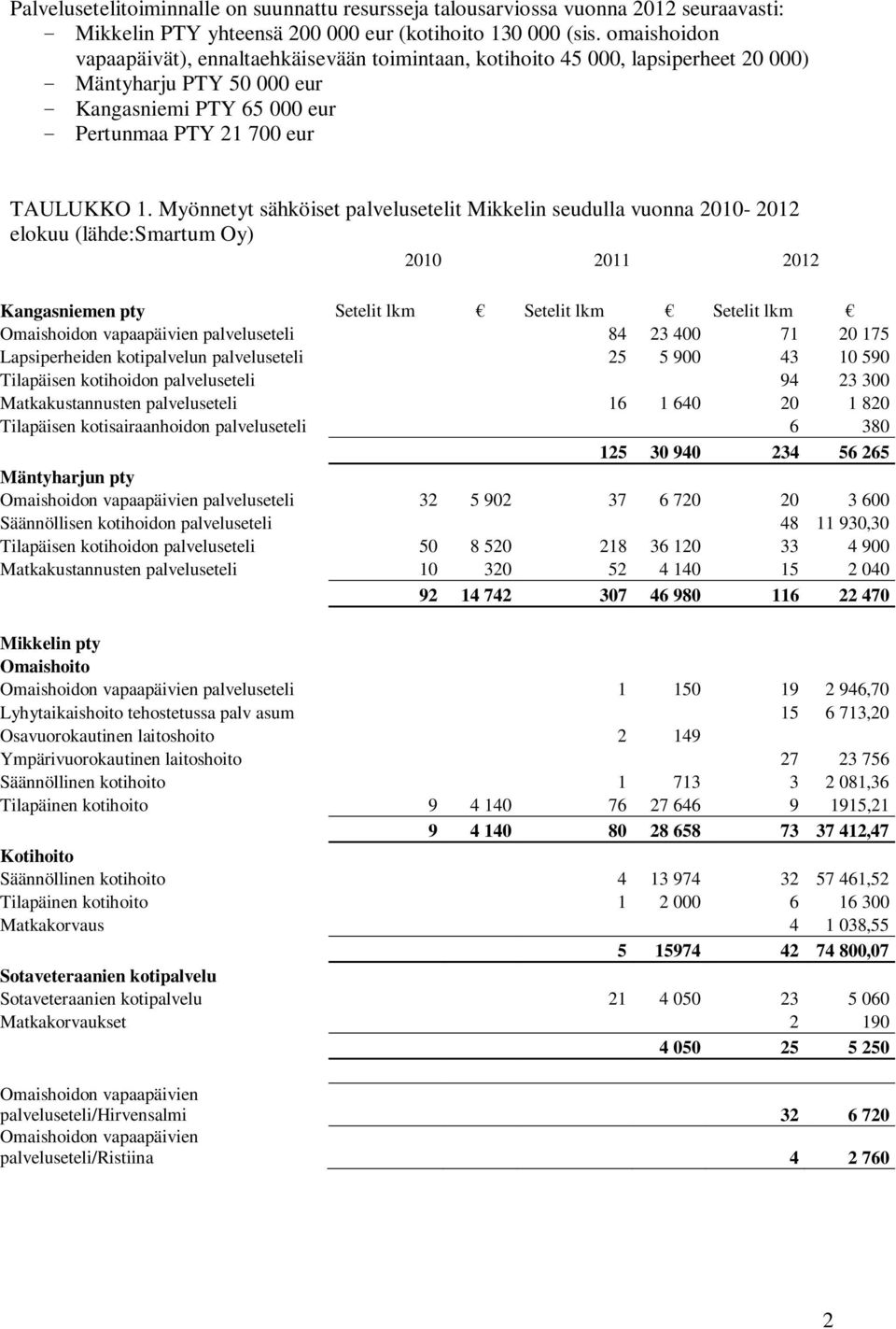 Myönnetyt sähköiset palvelusetelit Mikkelin seudulla vuonna 2010-2012 elokuu (lähde:smartum Oy) 2010 2011 2012 Kangasniemen pty Setelit lkm Setelit lkm Setelit lkm Omaishoidon vapaapäivien