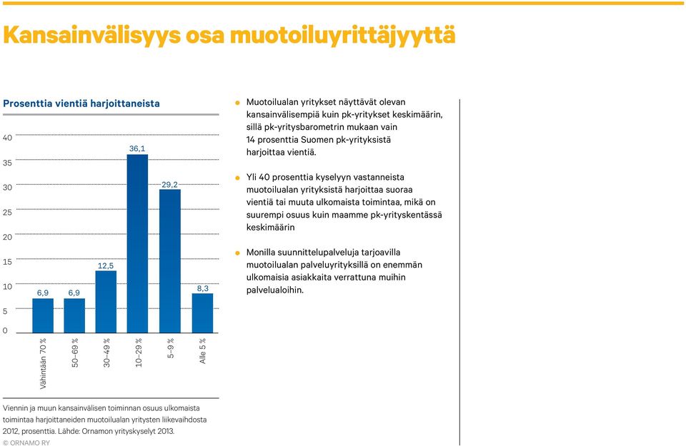 Yli 4 prosenttia kyselyyn vastanneista muotoilualan yrityksistä harjoittaa suoraa vientiä tai muuta ulkomaista toimintaa, mikä on suurempi osuus kuin maamme pk-yrityskentässä keskimäärin Monilla