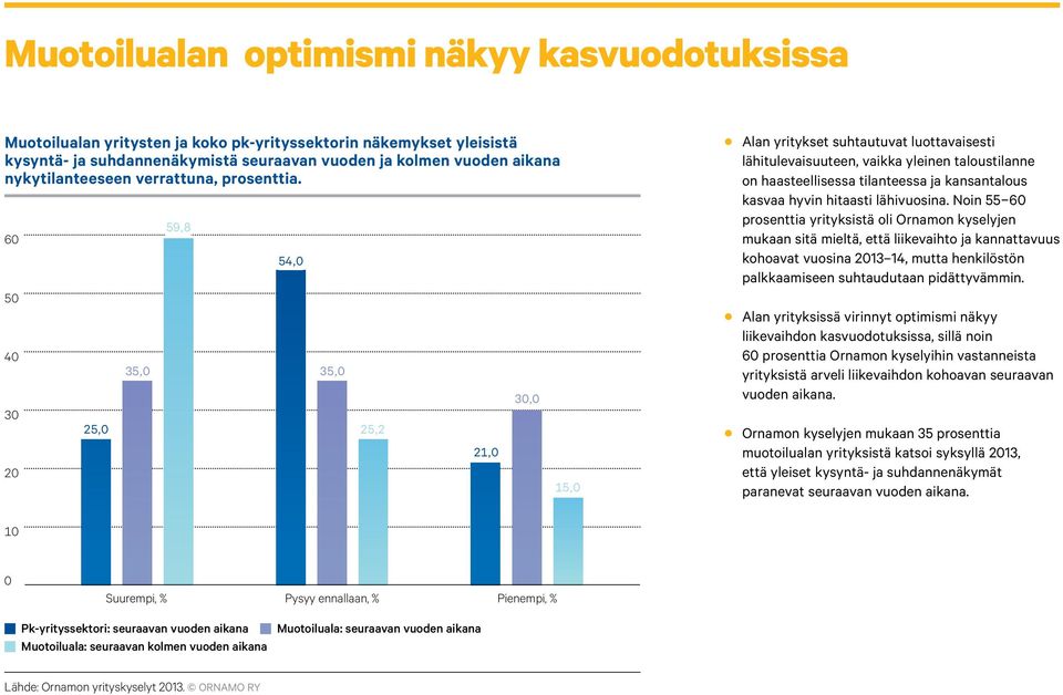 6 5 4 3 59,8 54, 35, 35, 25, 25,2 21, 3, 15, Alan yritykset suhtautuvat luottavaisesti lähitulevaisuuteen, vaikka yleinen taloustilanne on haasteellisessa tilanteessa ja kansantalous kasvaa hyvin