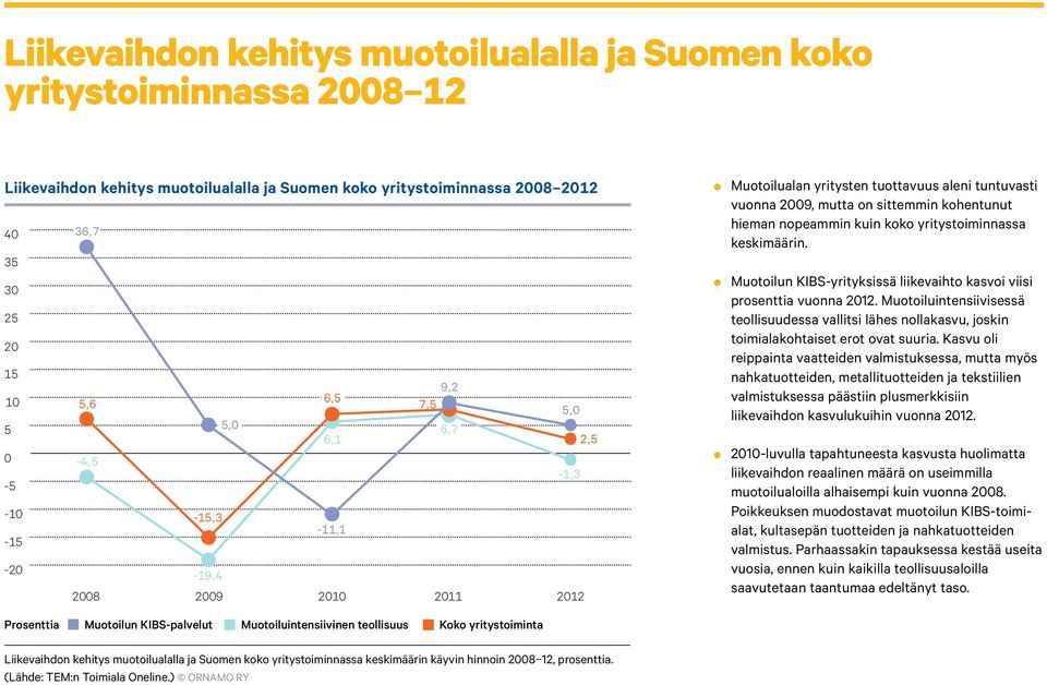 Muotoilun KIBS-yrityksissä liikevaihto kasvoi viisi prosenttia vuonna 12. Muotoiluintensiivisessä teollisuudessa vallitsi lähes nollakasvu, joskin toimialakohtaiset erot ovat suuria.