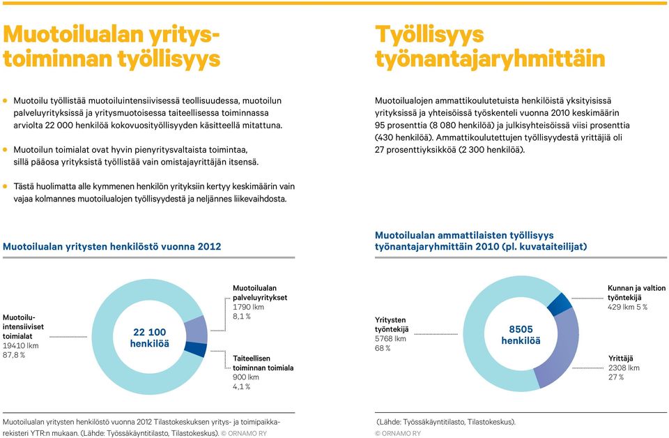 Muotoilun toimialat ovat hyvin pienyritysvaltaista toimintaa, sillä pääosa yrityksistä työllistää vain omistajayrittäjän itsensä.