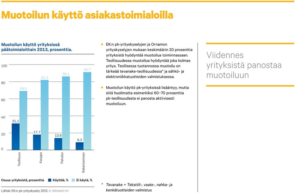 Teollisuudessa muotoilua hyödyntää joka kolmas yritys. Teollisessa tuotannossa muotoilu on tärkeää tevanake-teollisuudessa* ja sähkö- ja elektroniikkatuotteiden valmistuksessa.