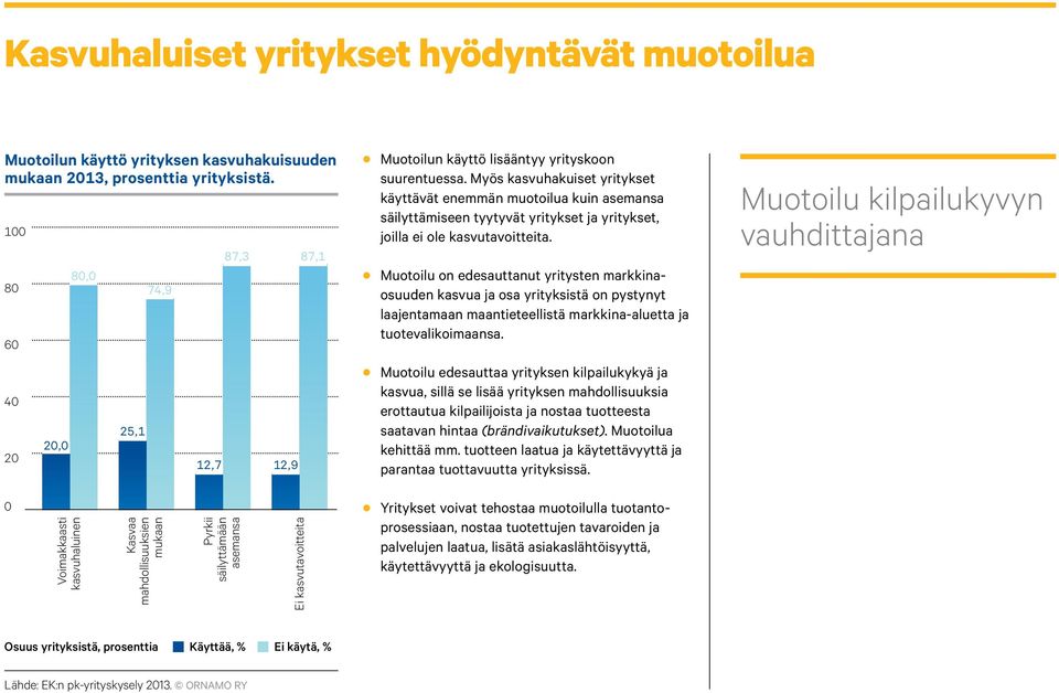 Myös kasvuhakuiset yritykset käyttävät enemmän muotoilua kuin asemansa säilyttämiseen tyytyvät yritykset ja yritykset, joilla ei ole kasvutavoitteita.