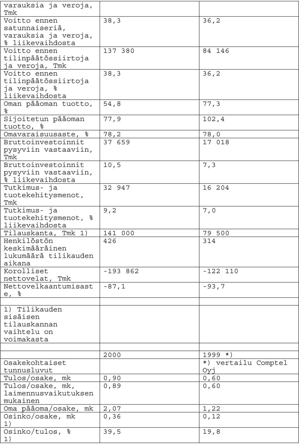 vastaaviin, Tmk Bruttoinvestoinnit 10,5 7,3 pysyviin vastaaviin, % liikevaihdosta Tutkimus- ja 32 947 16 204 tuotekehitysmenot, Tmk Tutkimus- ja 9,2 7,0 tuotekehitysmenot, % liikevaihdosta