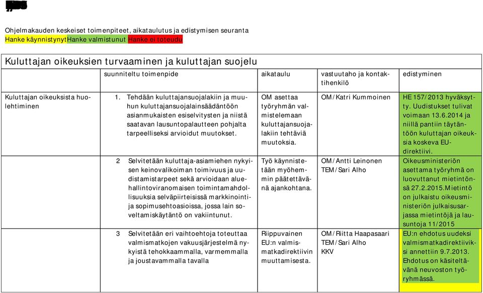 suunniteltu toimenpide aikataulu vastuutaho ja kontaktihenkilö edistyminen Kuluttajan oikeuksista huolehtiminen 1.