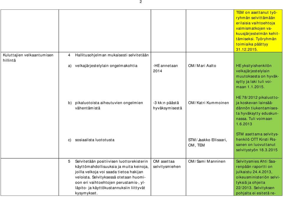 HE yksityishenkilön velkajärjestelylain muutoksesta on hyväksytty ja laki tuli voimaan 1.1.2015.