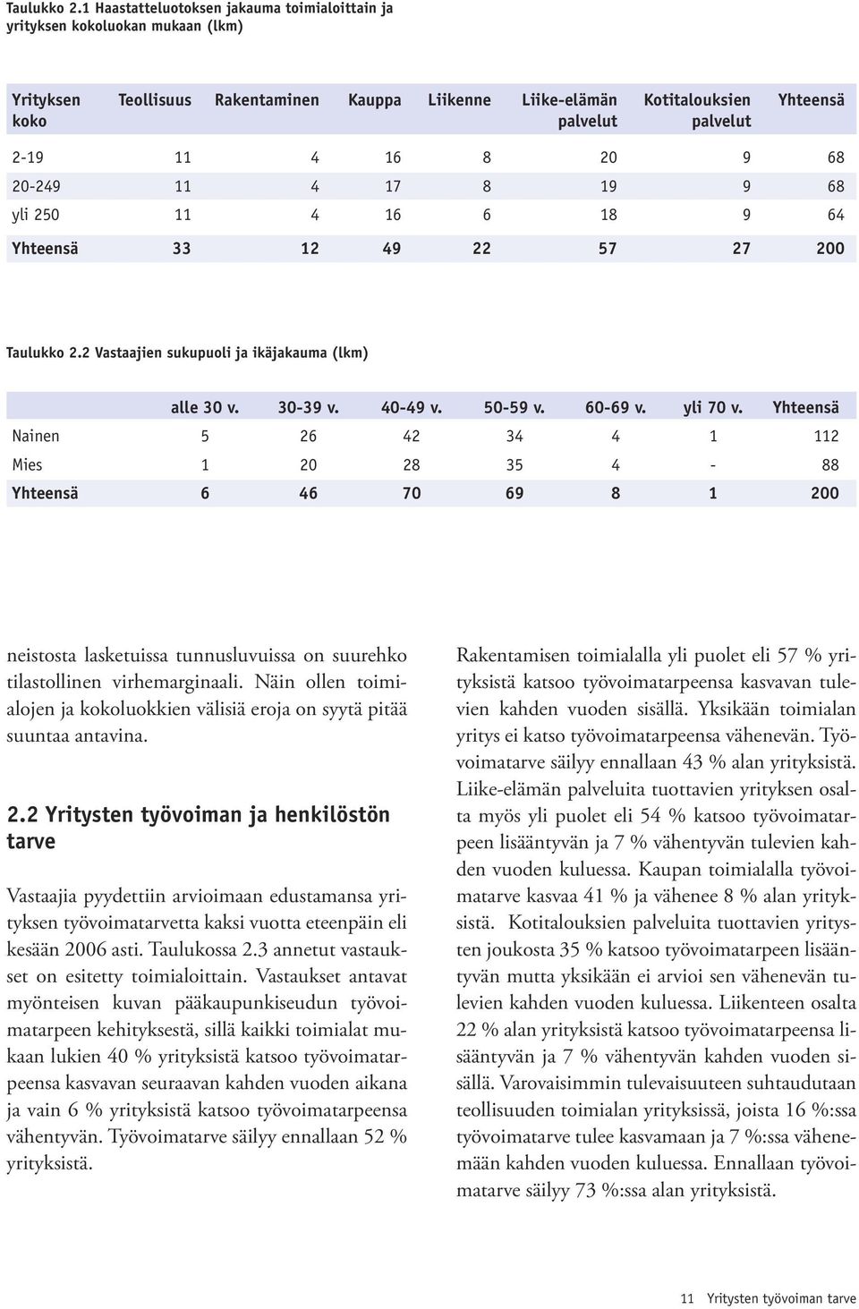 4 16 8 20 9 68 20-249 11 4 17 8 19 9 68 yli 250 11 4 16 6 18 9 64 Yhteensä 33 12 49 22 57 27 200 2 Vastaajien sukupuoli ja ikäjakauma (lkm) alle 30 v. 30-39 v. 40-49 v. 50-59 v. 60-69 v. yli 70 v.