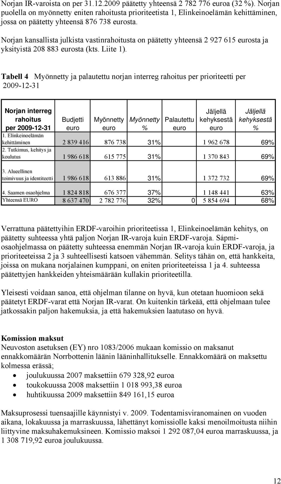 Norjan kansallista julkista vastinrahoitusta on päätetty yhteensä 2 927 615 eurosta ja yksityistä 208 883 eurosta (kts. Liite 1).