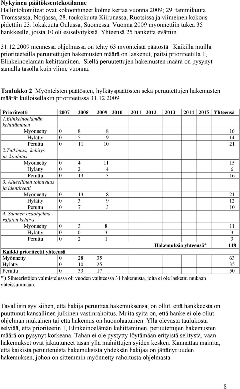 Kaikilla muilla prioriteeteilla peruutettujen hakemusten määrä on laskenut, paitsi prioriteetilla 1, Elinkeinoelämän kehittäminen.