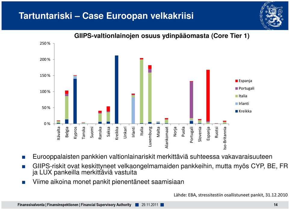 valtionlainariskit merkittäviä suhteessa vakavaraisuuteen GIIPS-riskit ovat keskittyneet velkaongelmamaiden pankkeihin, mutta myös CYP, BE, FR ja LUX pankeilla merkittäviä vastuita