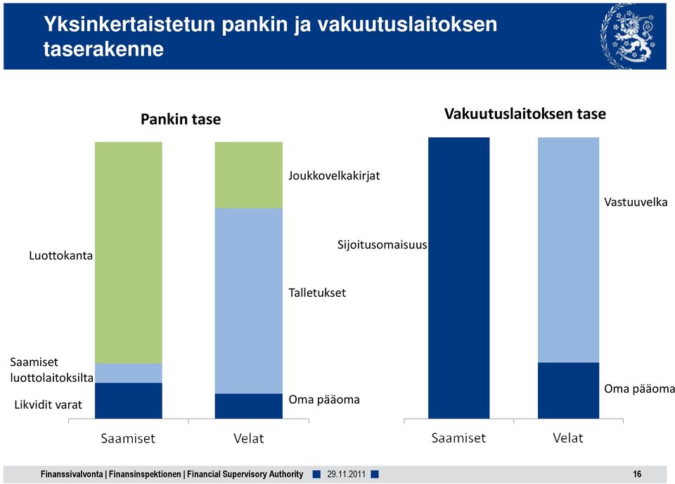 Vastuuvelka Luottokanta Sijoitusomaisuus Talletukset