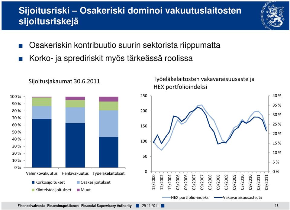 % 50 % 40 % 30 % 20 % 10 % 0 % Sijoitusjakaumat 30.6.