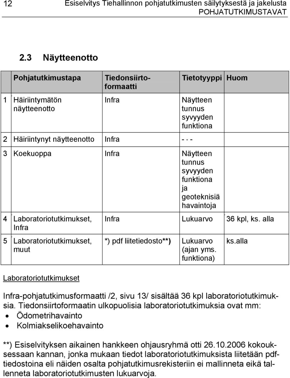 Näytteen tunnus syvyyden funktiona ja geoteknisiä havaintoja 4 Laboratoriotutkimukset, Infra 5 Laboratoriotutkimukset, muut Laboratoriotutkimukset Infra Lukuarvo 36 kpl, ks.