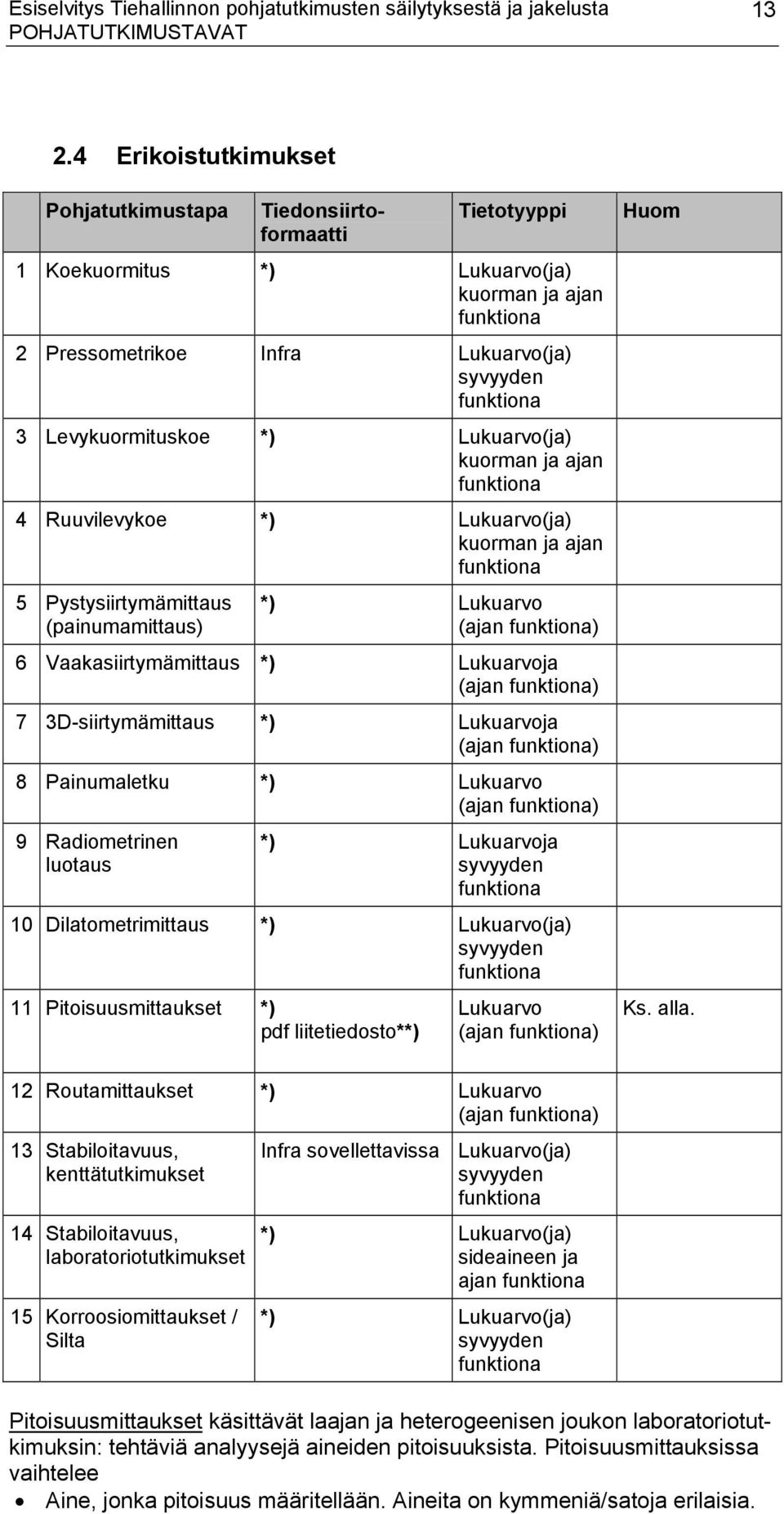 Levykuormituskoe *) Lukuarvo(ja) kuorman ja ajan funktiona 4 Ruuvilevykoe *) Lukuarvo(ja) kuorman ja ajan funktiona 5 Pystysiirtymämittaus (painumamittaus) *) Lukuarvo (ajan funktiona) 6