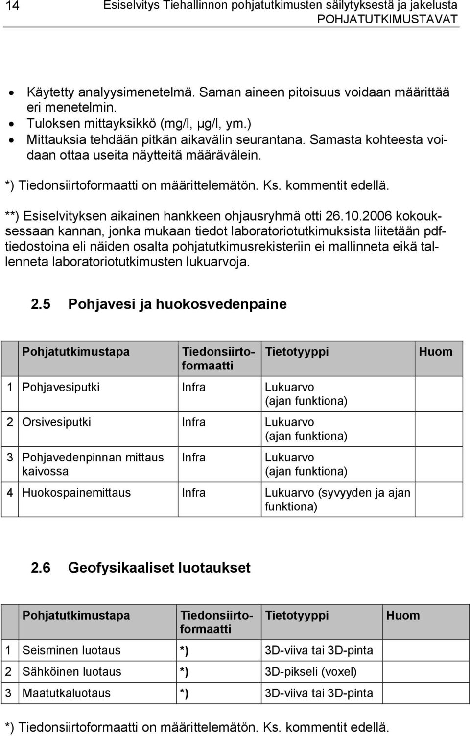 kommentit edellä. **) Esiselvityksen aikainen hankkeen ohjausryhmä otti 26.10.