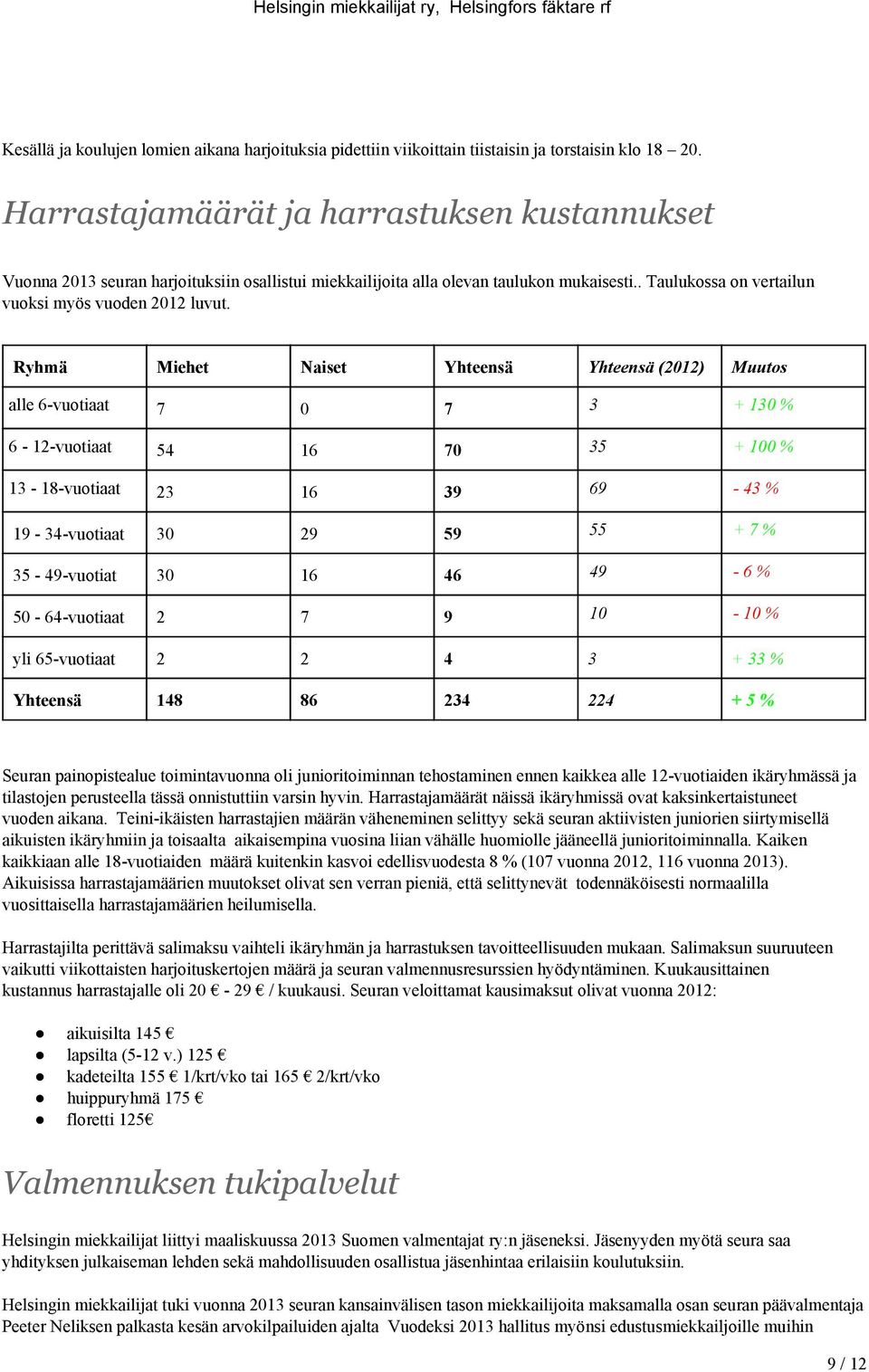 Ryhmä Miehet Naiset Yhteensä Yhteensä (2012) Muutos alle 6 vuotiaat 7 0 7 3 + 130 % 6 12 vuotiaat 54 16 70 35 + 100 % 13 18 vuotiaat 23 16 39 69 43 % 19 34 vuotiaat 30 29 59 55 + 7 % 35 49 vuotiat 30