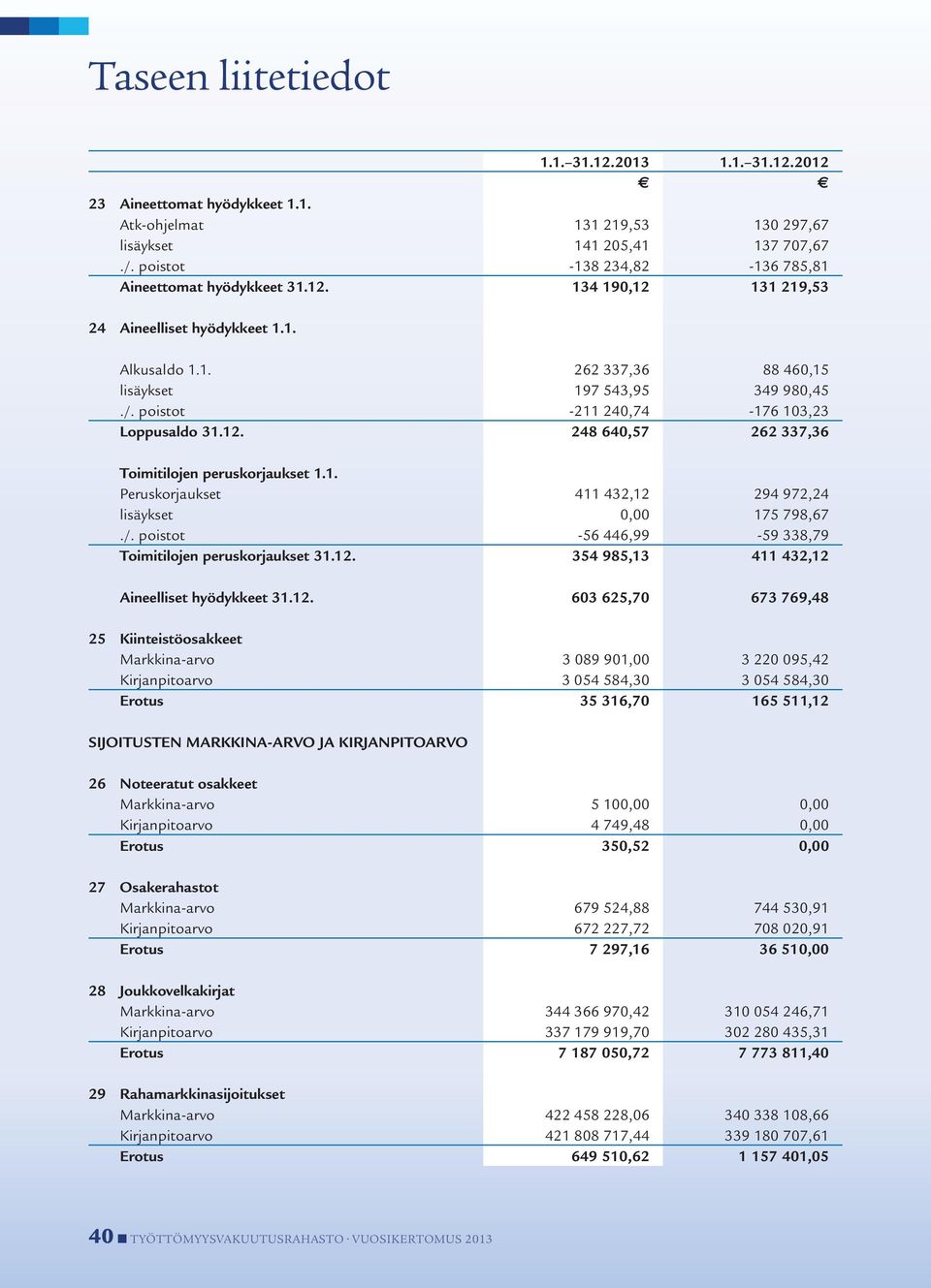 poistot -211 240,74-176 103,23 Loppusaldo 31.12. 248 640,57 262 337,36 Toimitilojen peruskorjaukset 1.1. Peruskorjaukset 411 432,12 294 972,24 lisäykset 0,00 175 798,67./.