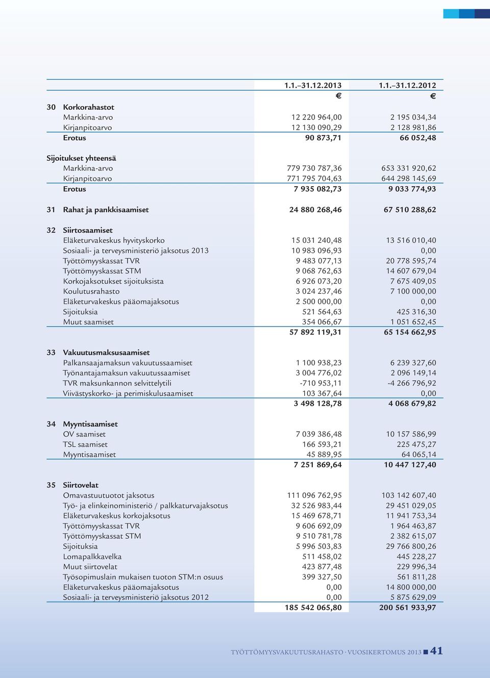 920,62 Kirjanpitoarvo 771 795 704,63 644 298 145,69 Erotus 7 935 082,73 9 033 774,93 31 Rahat ja pankkisaamiset 24 880 268,46 67 510 288,62 32 Siirtosaamiset Eläketurvakeskus hyvityskorko 15 031