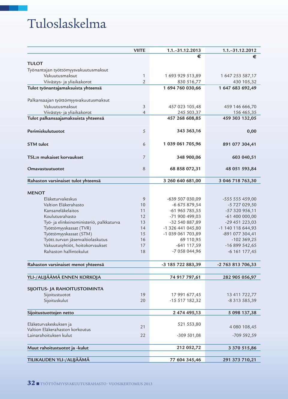 2012 TULOT Työnantajan työttömyysvakuutusmaksut Vakuutusmaksut 1 1 693 929 513,89 1 647 253 587,17 Viivästys- ja yliaikakorot 2 830 516,77 430 105,32 Tulot työnantajamaksuista yhteensä 1 694 760