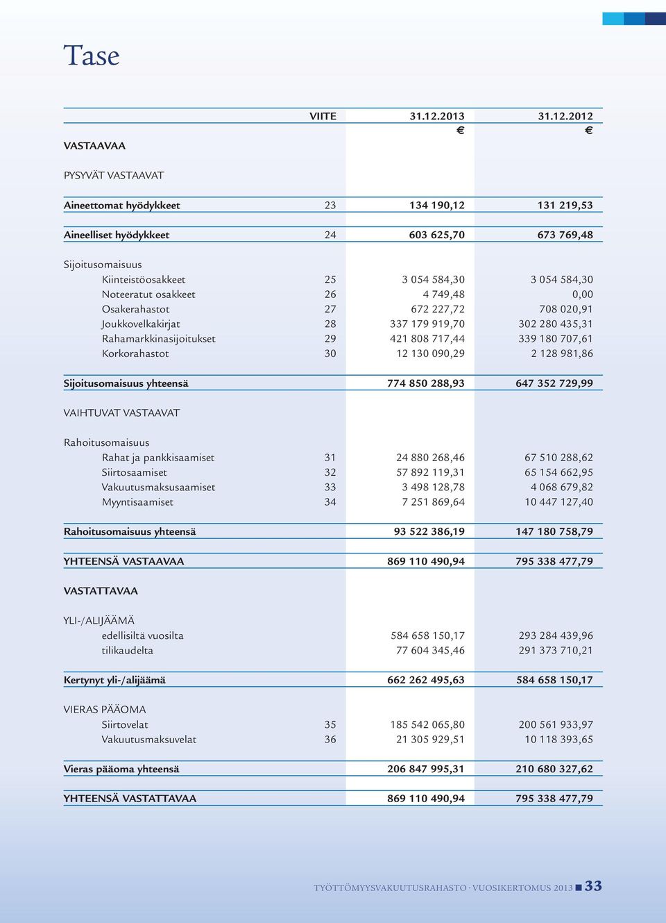 2012 PYSYVÄT VASTAAVAT Aineettomat hyödykkeet 23 134 190,12 131 219,53 Aineelliset hyödykkeet 24 603 625,70 673 769,48 Sijoitusomaisuus Kiinteistöosakkeet 25 3 054 584,30 3 054 584,30 Noteeratut