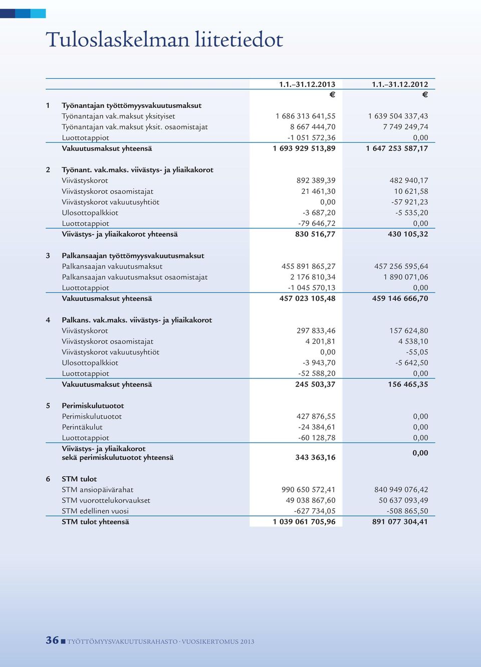 osaomistajat 8 667 444,70 7 749 249,74 Luottotappiot -1 051 572,36 0,00 Vakuutusmaksu