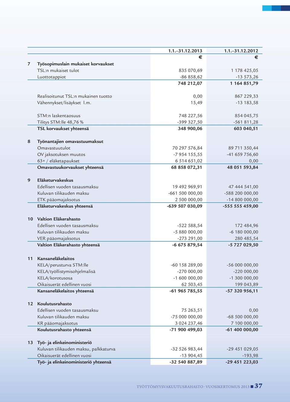 229,33 Vähennykset/lisäykset l.m.