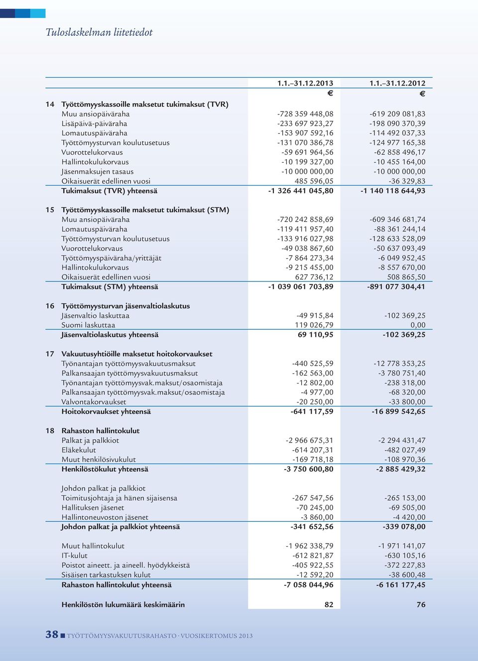 2012 14 Työttömyyskassoille maksetut tukimaksut (TVR) Muu ansiopäiväraha -728 359 448,08-619 209 081,83 Lisäpäivä-päiväraha -233 697 923,27-198 090 370,39 Lomautuspäiväraha -153 907 592,16-114 492