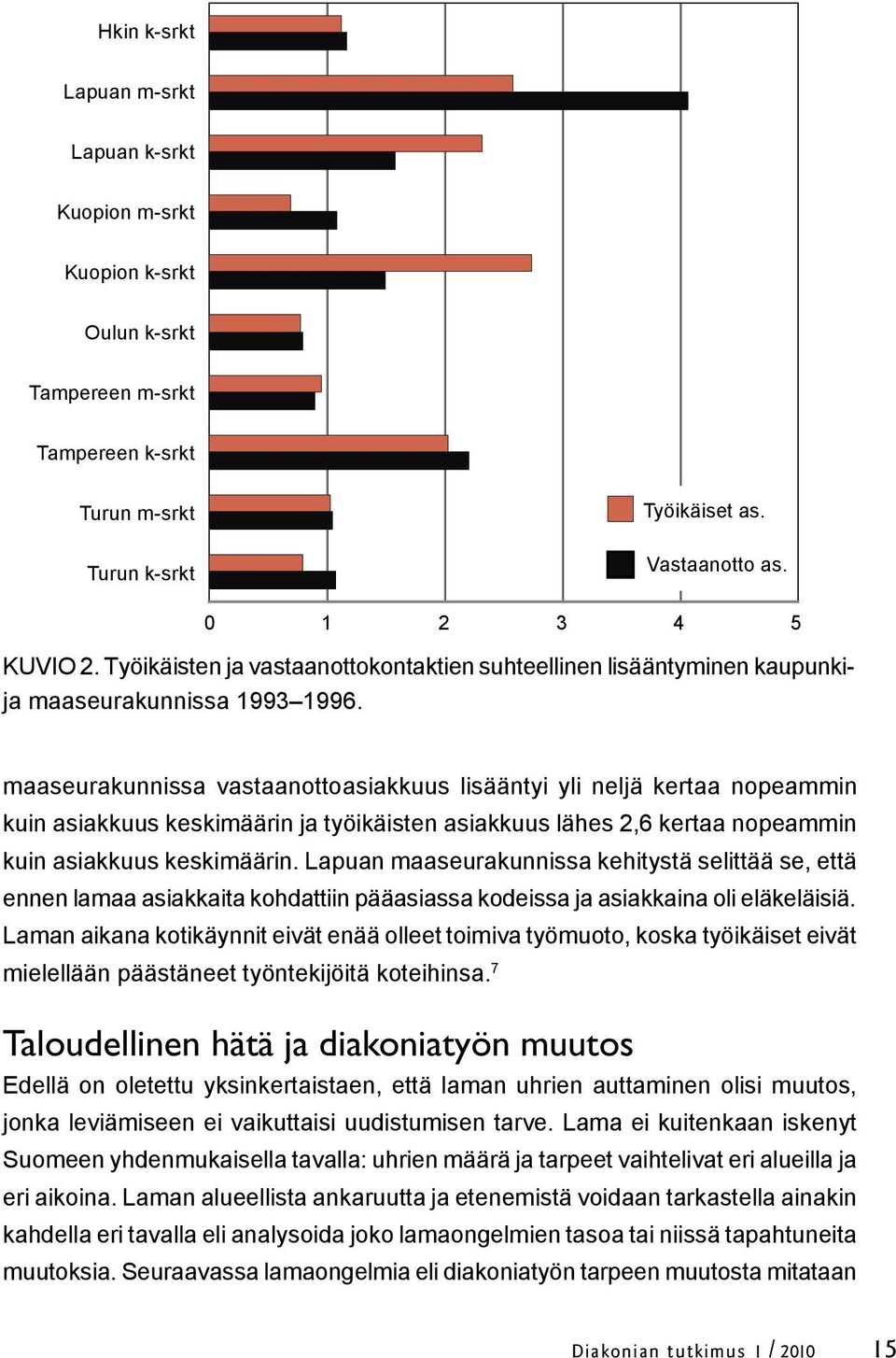 maaseurakunnissa vastaanottoasiakkuus lisääntyi yli neljä kertaa nopeammin kuin asiakkuus keskimäärin ja työikäisten asiakkuus lähes 2,6 kertaa nopeammin kuin asiakkuus keskimäärin.