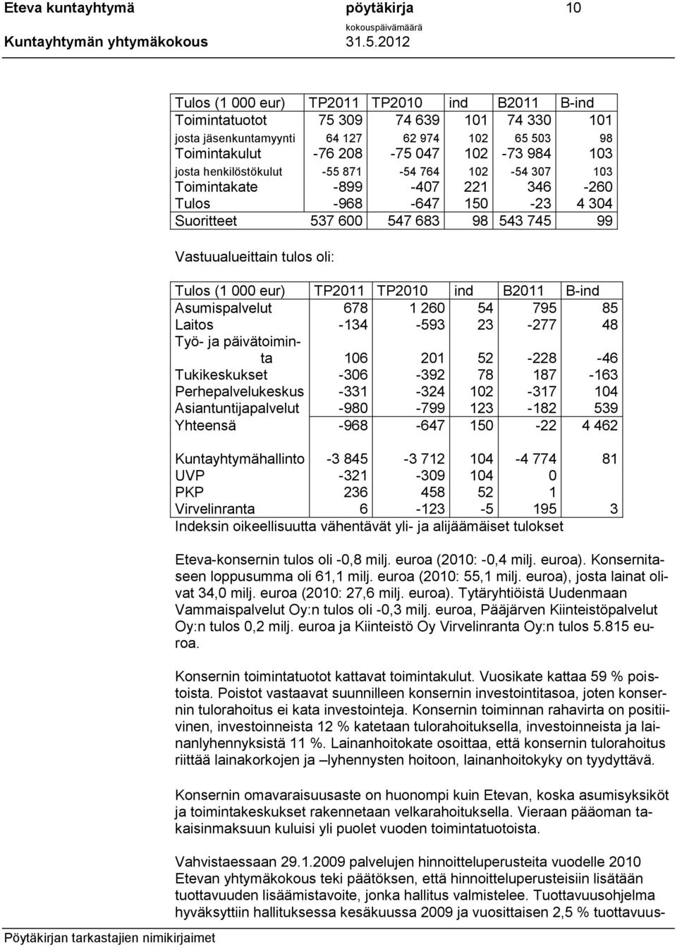 oli: Tulos (1 000 eur) TP2011 TP2010 ind B2011 B-ind Asumispalvelut 678 1 260 54 795 85 Laitos -134-593 23-277 48 Työ- ja päivätoiminta 106 201 52-228 -46 Tukikeskukset -306-392 78 187-163