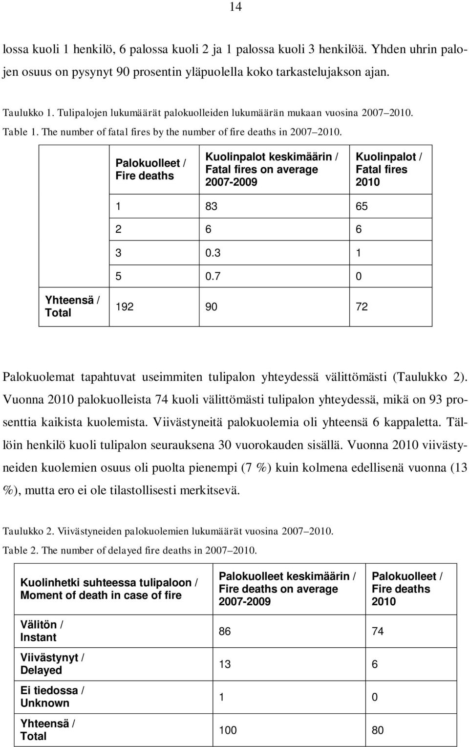 Palokuolleet / Kuolinpalot keskimäärin / Fatal fires on average 2007-2009 Kuolinpalot / Fatal fires 2010 1 83 65 2 6 6 3 0.3 1 5 0.