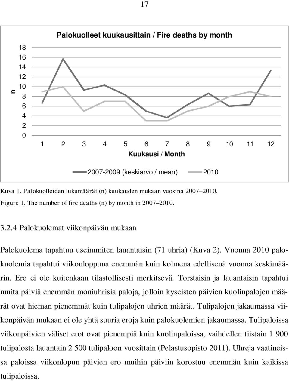 Vuonna 2010 palokuolemia tapahtui viikonloppuna enemmän kuin kolmena edellisenä vuonna keskimäärin. Ero ei ole kuitenkaan tilastollisesti merkitsevä.