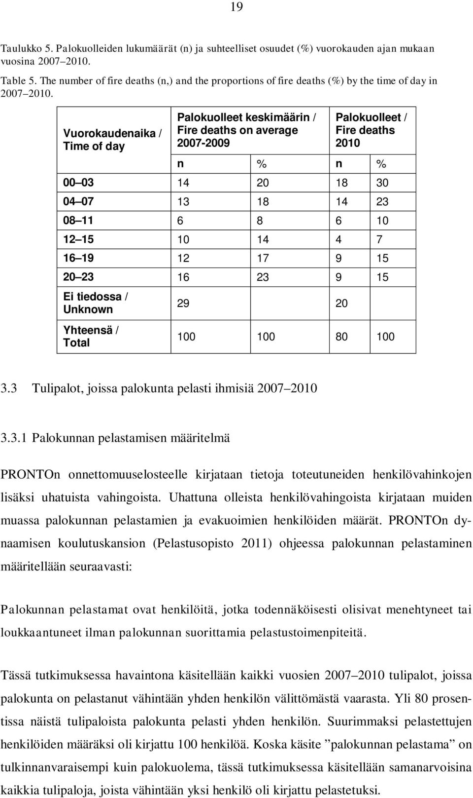 Vuorokaudenaika / Time of day Palokuolleet keskimäärin / on average 2007-2009 Palokuolleet / 2010 n % n % 00 03 14 20 18 30 04 07 13 18 14 23 08 11 6 8 6 10 12 15 10 14 4 7 16 19 12 17 9 15 20 23 16