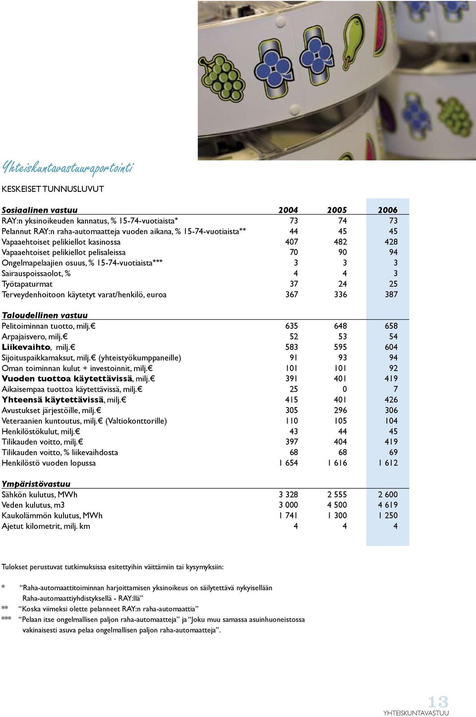 15-74-vuotiaista** 44 45 45 Vapaaehtoiset pelikiellot kasinossa 407 482 428 Vapaaehtoiset pelikiellot pelisaleissa 70 90 94 Ongelmapelaajien osuus, % 15-74-vuotiaista*** 3 3 3 Sairauspoissaolot, % 4