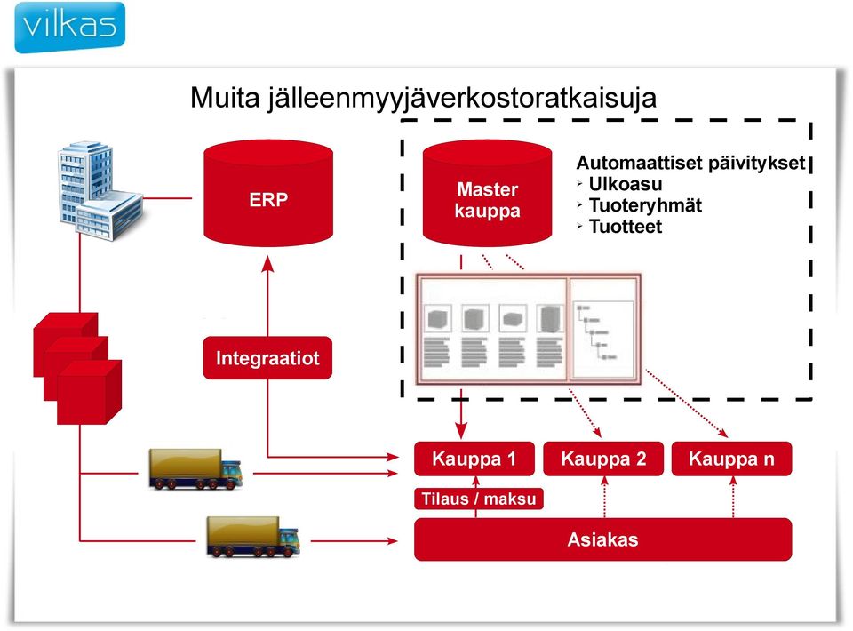 Ulkoasu Tuoteryhmät Tuotteet Integraatiot