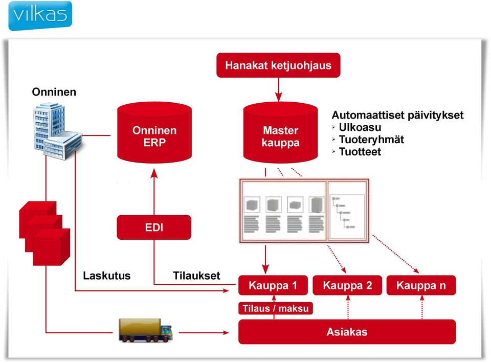 Ulkoasu Tuoteryhmät Tuotteet EDI Laskutus