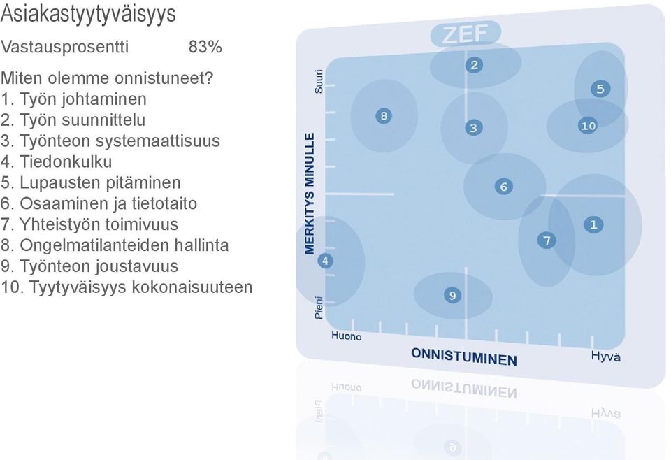 Tiedonkulku 5. Lupausten pitäminen 6. Osaaminen ja tietotaito 7.