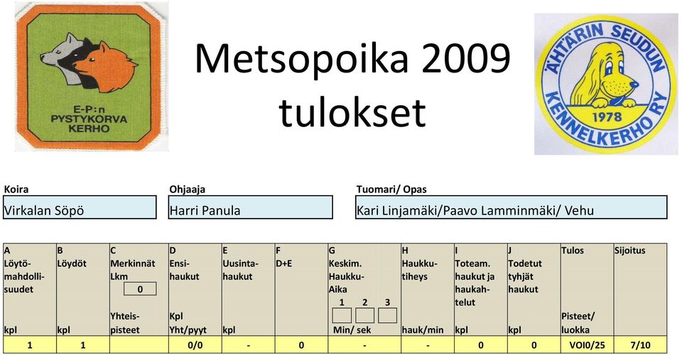 Lamminmäki/ Vehu suudet 0 Aika haukah-