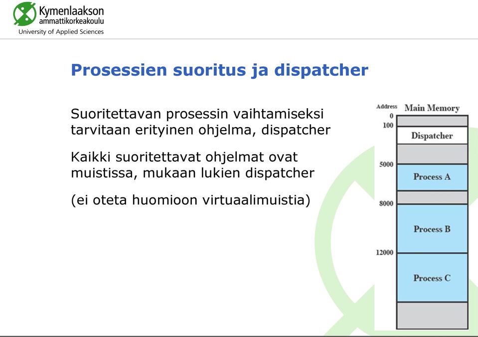 dispatcher Kaikki suoritettavat ohjelmat ovat