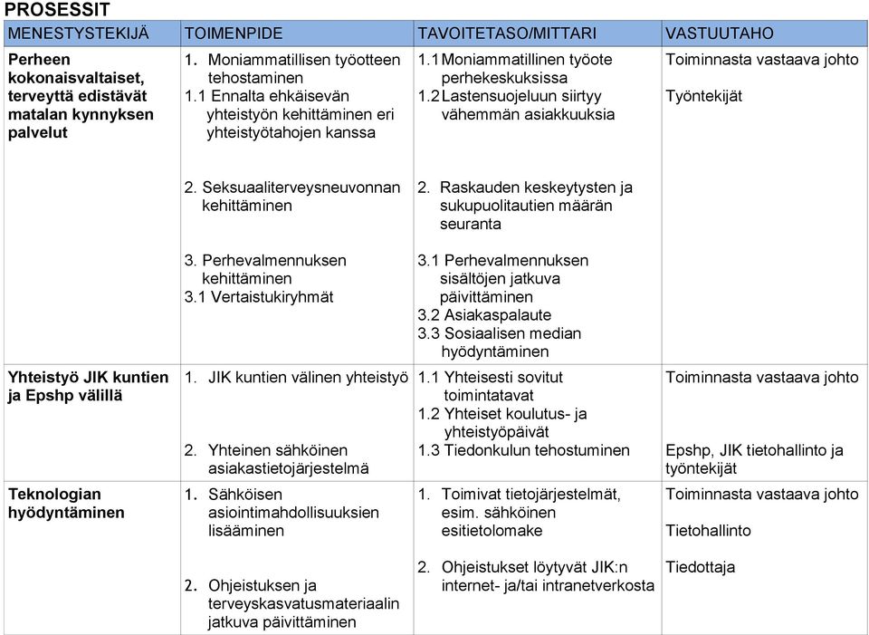 Raskauden keskeytysten ja sukupuolitautien määrän seuranta 3. Perhevalmennuksen 3.1 Vertaistukiryhmät 3.1 Perhevalmennuksen sisältöjen jatkuva päivittäminen 3.2 Asiakaspalaute 3.