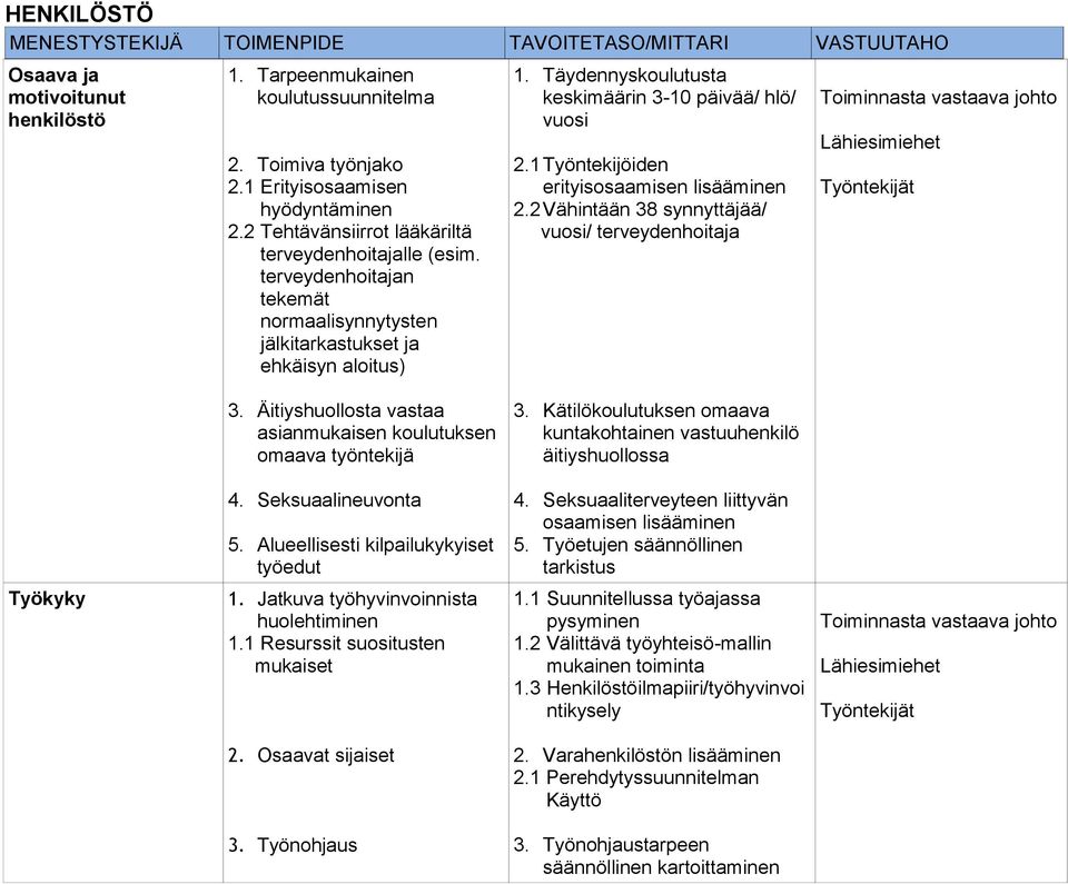 Täydennyskoulutusta keskimäärin 3-10 päivää/ hlö/ vuosi 2.1 Työntekijöiden erityisosaamisen lisääminen 2.2 Vähintään 38 synnyttäjää/ vuosi/ terveydenhoitaja Lähiesimiehet 3.