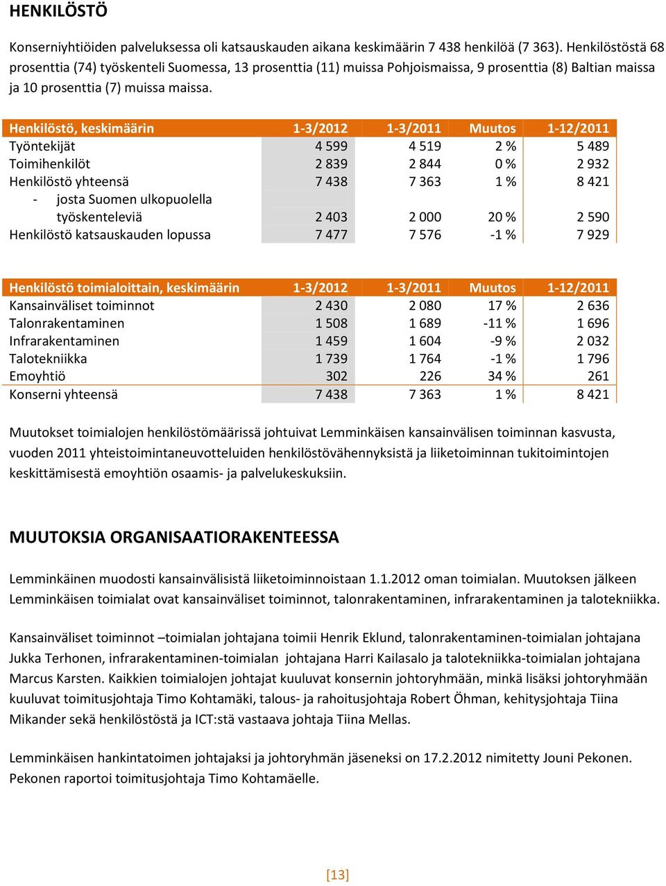 Henkilöstö, keskimäärin 1-3/2012 1-3/2011 Muutos 1-12/2011 Työntekijät 4 599 4 519 2 % 5 489 Toimihenkilöt 2 839 2 844 0 % 2 932 Henkilöstö yhteensä 7 438 7 363 1 % 8 421 - josta Suomen ulkopuolella