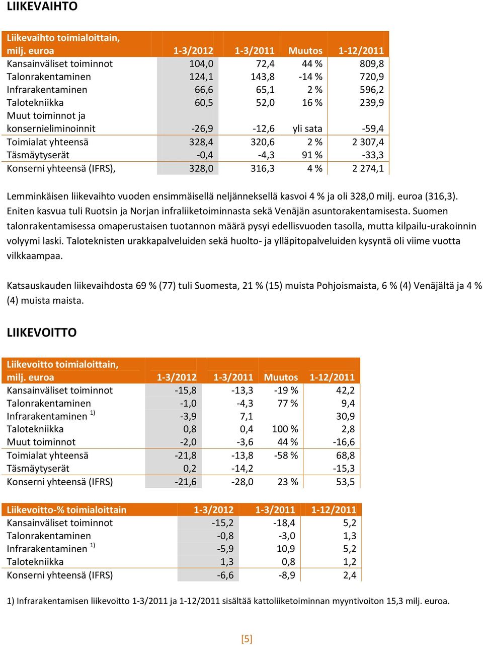 239,9 Muut toiminnot ja konsernieliminoinnit -26,9-12,6 yli sata -59,4 Toimialat yhteensä 328,4 320,6 2 % 2 307,4 Täsmäytyserät -0,4-4,3 91 % -33,3 Konserni yhteensä (IFRS), 328,0 316,3 4 % 2 274,1