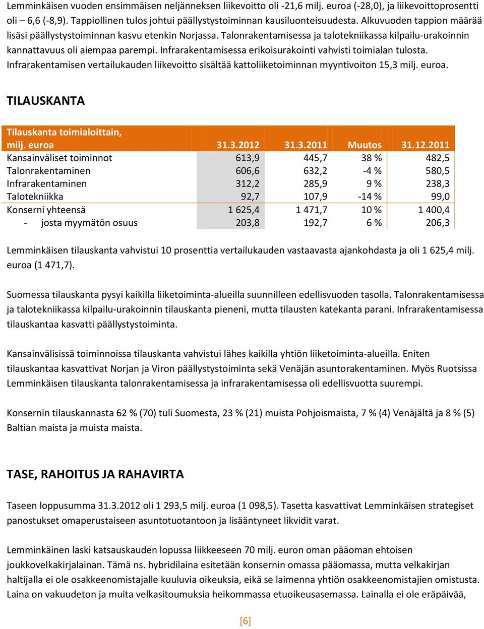 Infrarakentamisessa erikoisurakointi vahvisti toimialan tulosta. Infrarakentamisen vertailukauden liikevoitto sisältää kattoliiketoiminnan myyntivoiton 15,3 milj. euroa.